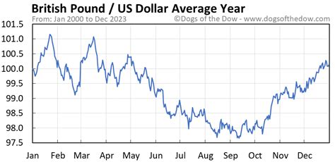 v&a dior tickets|british pound vs dollar chart.